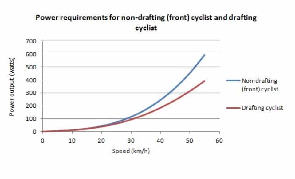 Cycling Drafting Efficiency